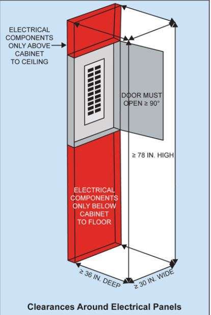 Electrical Panel Clearance