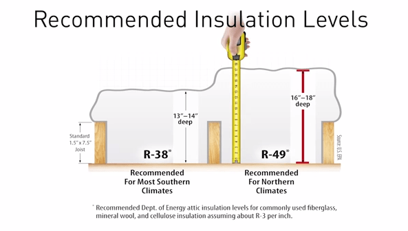 Attic Insulation Chart